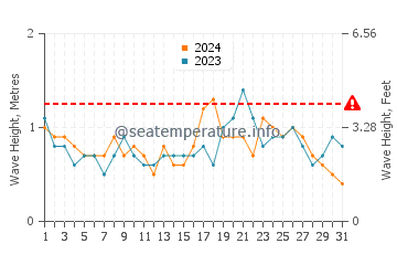 Waves height in Port Kembla in December