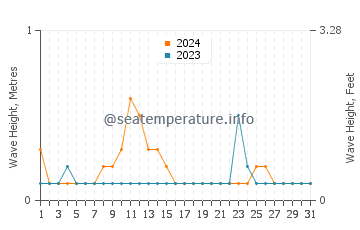 Waves height in Port Klang in December
