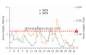 Waves height in Port Lligat in December