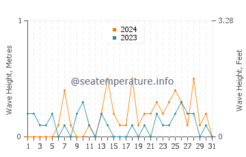 Waves height in Port Ludlow in December