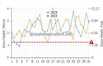 Waves height in Port Macdonnell in December