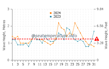 Waves height in Port Macquarie in December