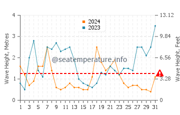 Waves height in Port Manec'h in December
