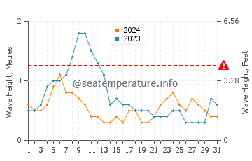 Waves height in Port Moresby in December