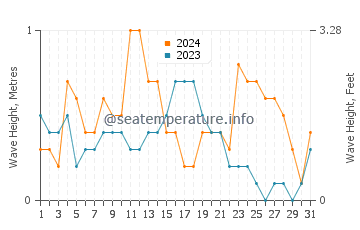 Waves height in Port Saplaya in December