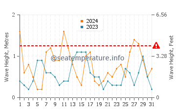 Waves height in Port Sorell in December