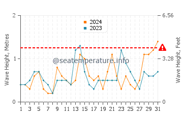 Waves height in Port Sudan in December