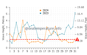 Waves height in Port Tudy in December
