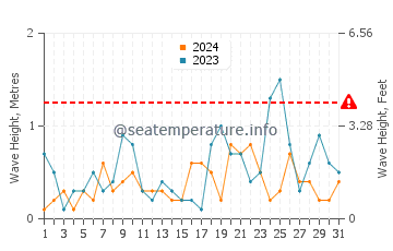 Waves height in Port Wakefield in December