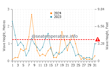 Waves height in Portals Vells in December