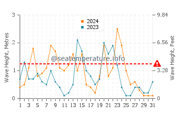 Waves height in Portbou in December