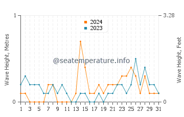 Waves height in Porteau cove in December