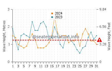Altura de las olas en Portimão en diciembre