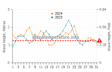 Altezza delle onde Porto Dos Mosteiros a dicembre