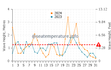 Altezza delle onde Porto Kagio a dicembre