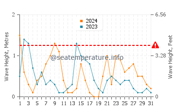Hauteur des vagues à Pórto Ráfti en décembre