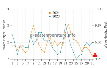 Waves height in Porto Santo in December