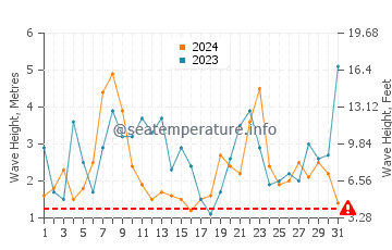 Waves height in Portocelo in December