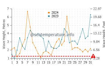 Altezza delle onde Portsall a dicembre