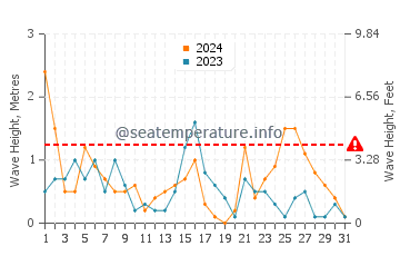 Hauteur des vagues à Possidi en décembre
