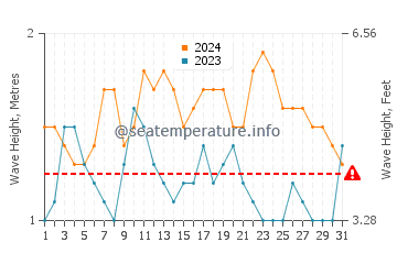 Hauteur des vagues à Poste de Flacq en décembre