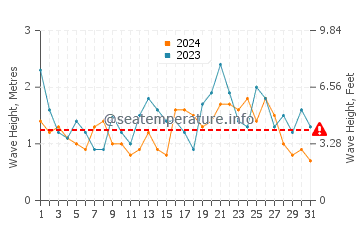 Waves height in Potato Point in December