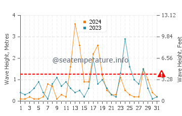 Waves height in Poti in December