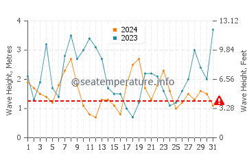 Waves height in Povoa de Varzim in December