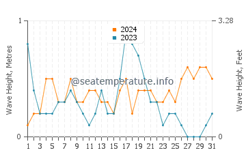 Waves height in Pozo del Esparto in December