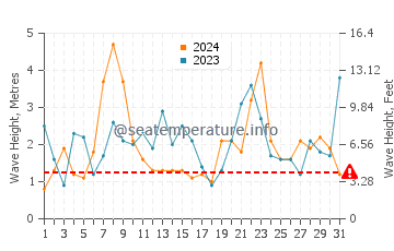 Waves height in Praia Da Rapadoira in December