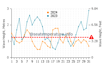 Waves height in Praia de Brona in December