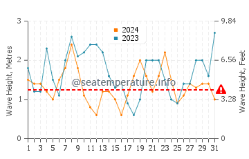 Waves height in Praia de Mira in December