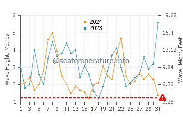 Waves height in Praia de Morouzos in December