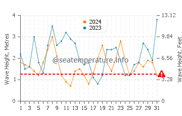Waves height in Praia de Paramos in December