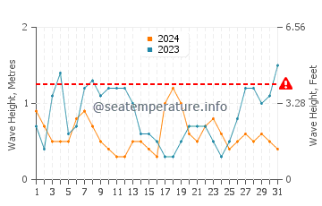Waves height in Praia de Tanxil in December