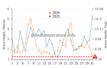 Waves height in Praia de Xilloi in December