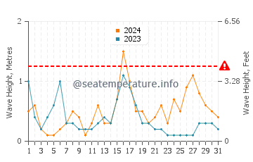 Waves height in Praia do Barril in December