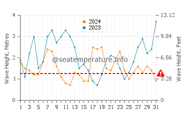 Waves height in Praia do Ezaro in December