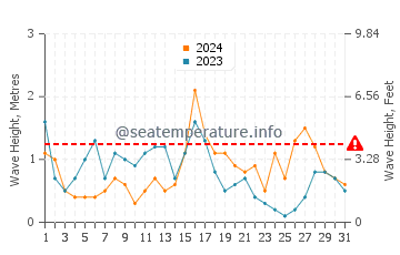 Waves height in Praia dos Cavacos in December