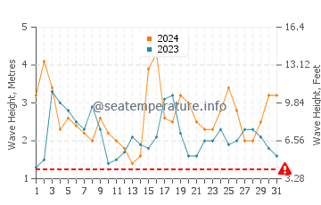 Waves height in Prevelly in December