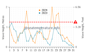 Hauteur des vagues à Préveza en décembre