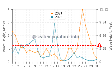 Altezza delle onde Primorsko a dicembre