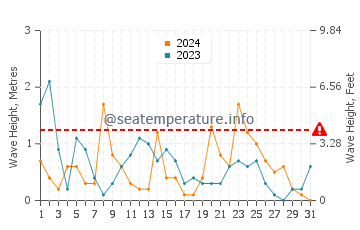 Altura de las olas en Primosten en diciembre