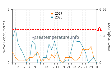 Waves height in Prince Islands in December