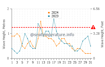 Waves height in Progreso in December