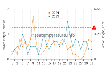 Altezza delle onde Prora a dicembre