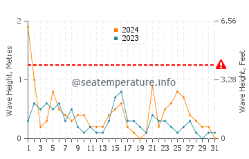 Altezza delle onde Psakoudia a dicembre