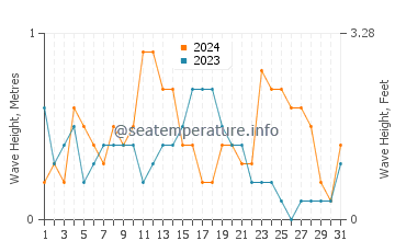 Waves height in Puebla de Farnals in December