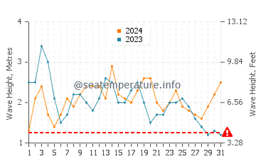 Altezza delle onde Puertecillo a dicembre