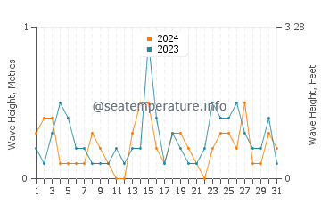 Waves height in Puerto Angostura in December